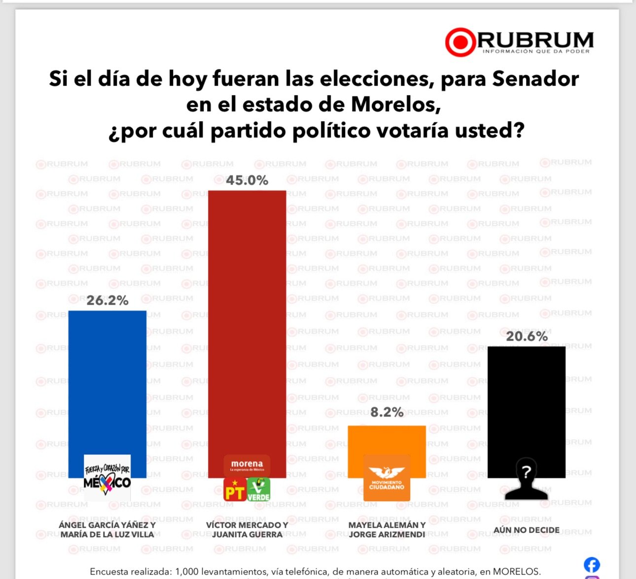 Víctor Mercado encabeza encuesta como favorito en la contienda al