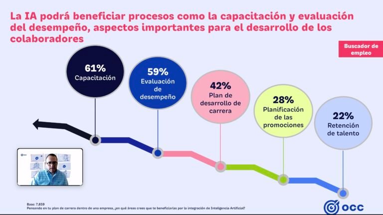 Nivel de conocimiento de la Inteligencia Artificial en México es de bajo a medio, revela estudio de OCC