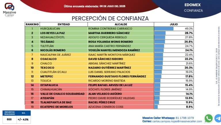 Nueve de cada 10 habitantes temen por su seguridad en Chimalhuacán