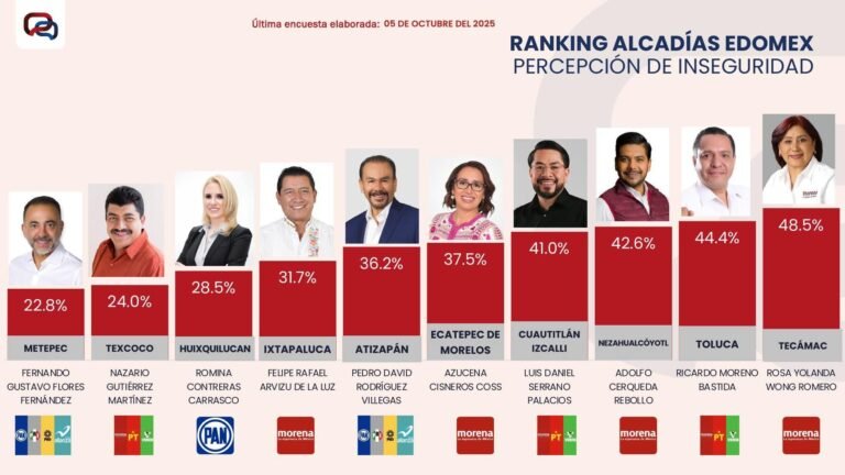 Crece la desconfianza y la percepción de inseguridad en Edoméx; Tecámac, Ixtapaluca y Toluca entre los peores evaluados