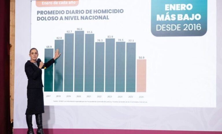 Tamaulipas con cifra más baja de homicidios dolosos en 10 años