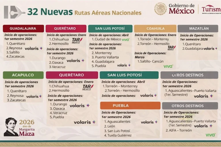 México abre 32 rutas nacionales y 22 internacionales en 2026; Brasil entra con visado electrónico