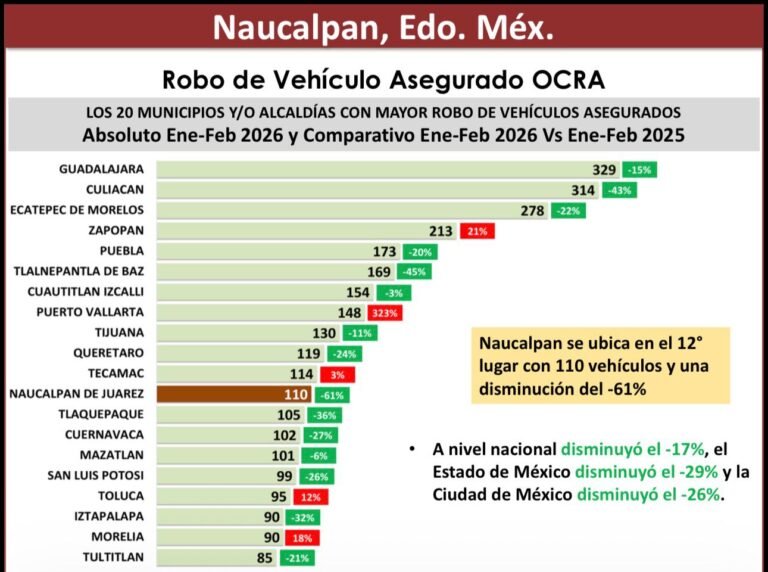 Baja 61%  el robo de autos asegurados en Naucalpan con la Estrategia Operativa Oriente