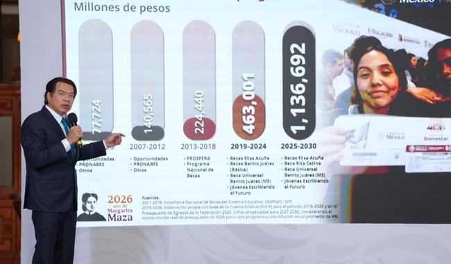 Gobierno de México destinará un billón 136 mil 692 millones de pesos en becas; casi tres veces lo invertido en 18 años