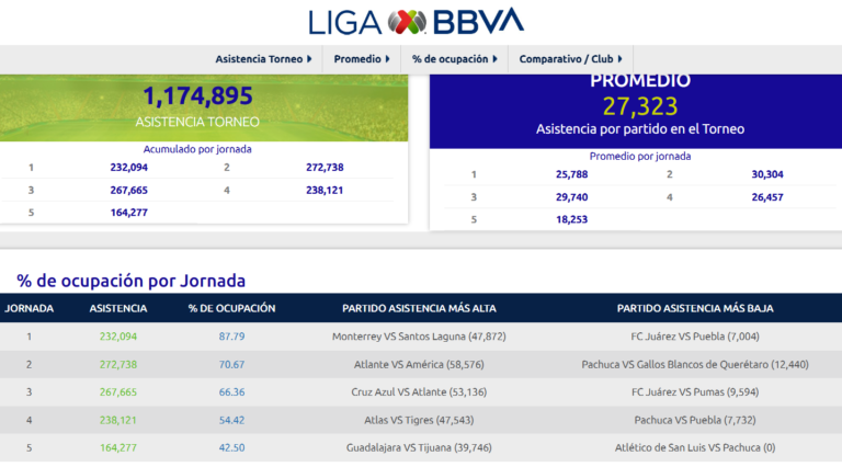 La Liga MX supera el millón de espectadores en las primeras cinco jornadas del torneo