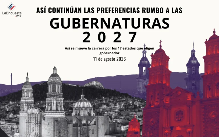 Morena domina rumbo a 2027, pero enfrenta contiendas cerradas en cinco estados: Encuesta.mx