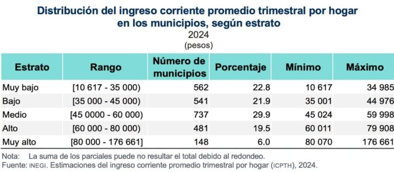 INEGI reporta profundas brechas de ingreso entre municipios