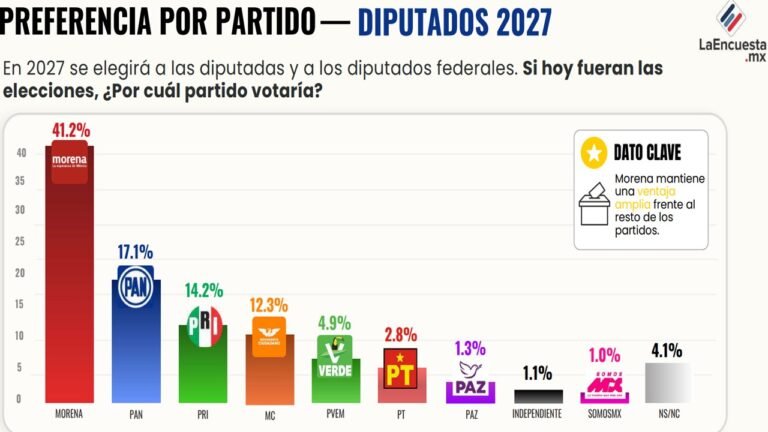 Morena registra 41.2% de intención de voto para diputaciones federales
