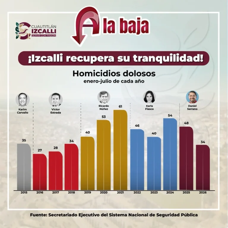 Cuautitlán Izcalli reduce 37% los homicidios dolosos