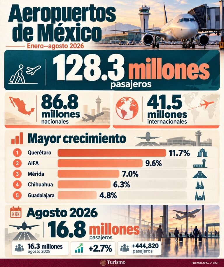 Querétaro, AIFA y Mérida lideran crecimiento aeroportuario en 2026