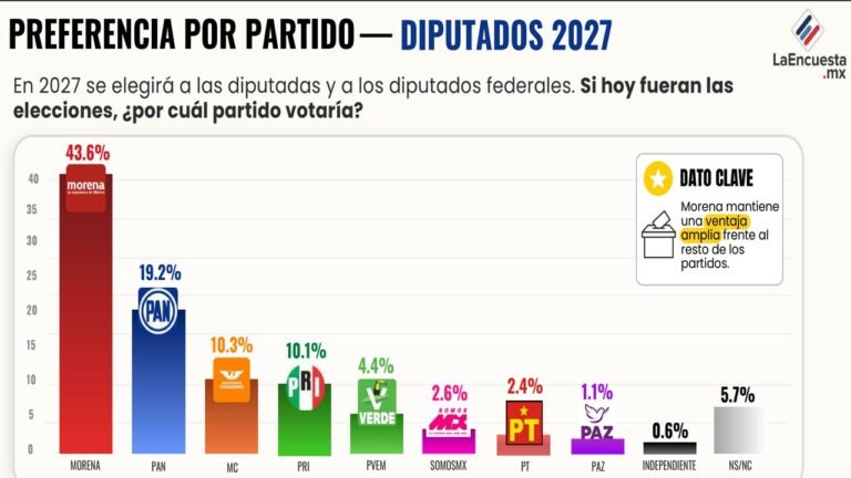 46.9% cree que Morena y aliados conservarán mayoría en el Congreso