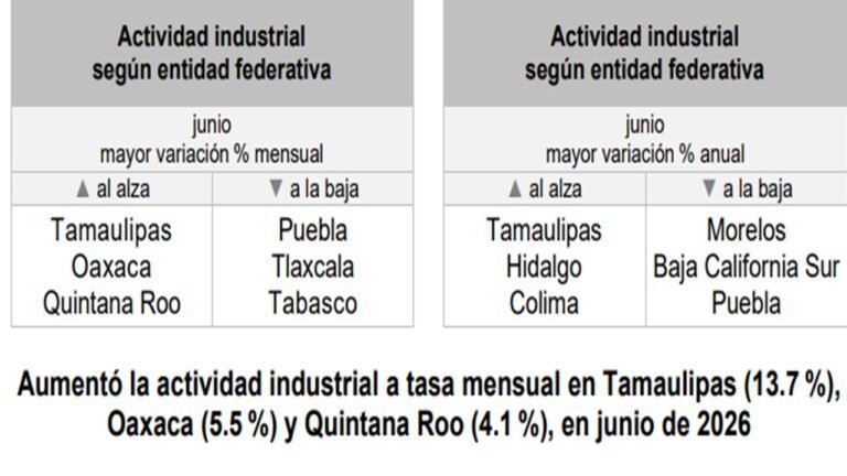 Actividad industrial en México crece 1.6% anual en junio de 2026; Tamaulipas, Hidalgo y Colima lideran el dinamismo regional