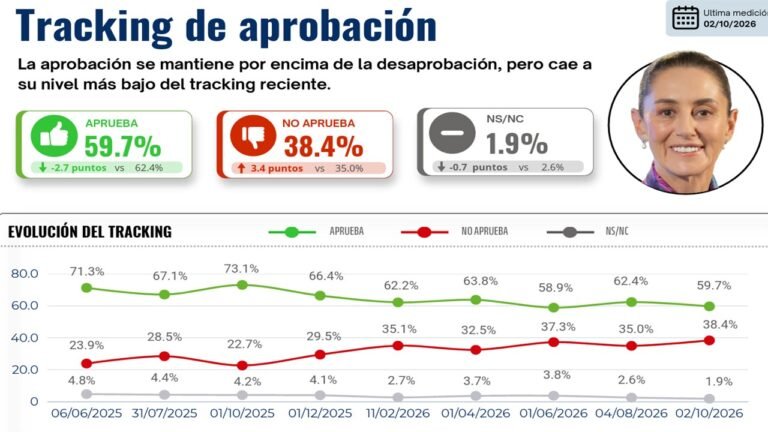 Sheinbaum alcanza 59.7% de aprobación en encuesta nacional